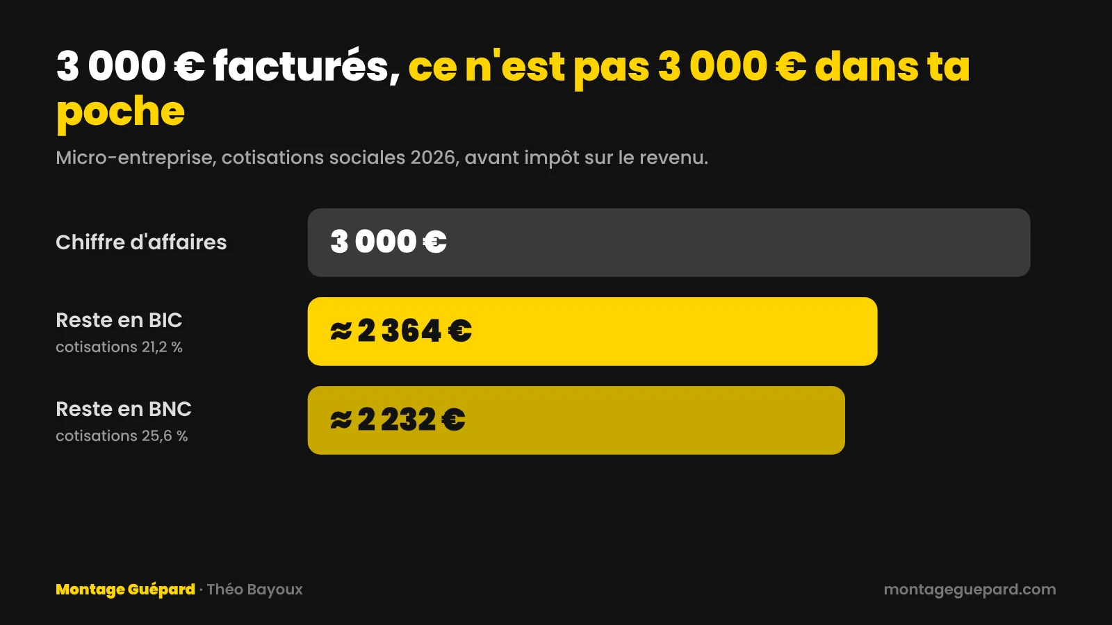 Sur 3 000 € de chiffre d'affaires en micro-entreprise, il reste environ 2 364 € en BIC et 2 232 € en BNC après cotisations 2026