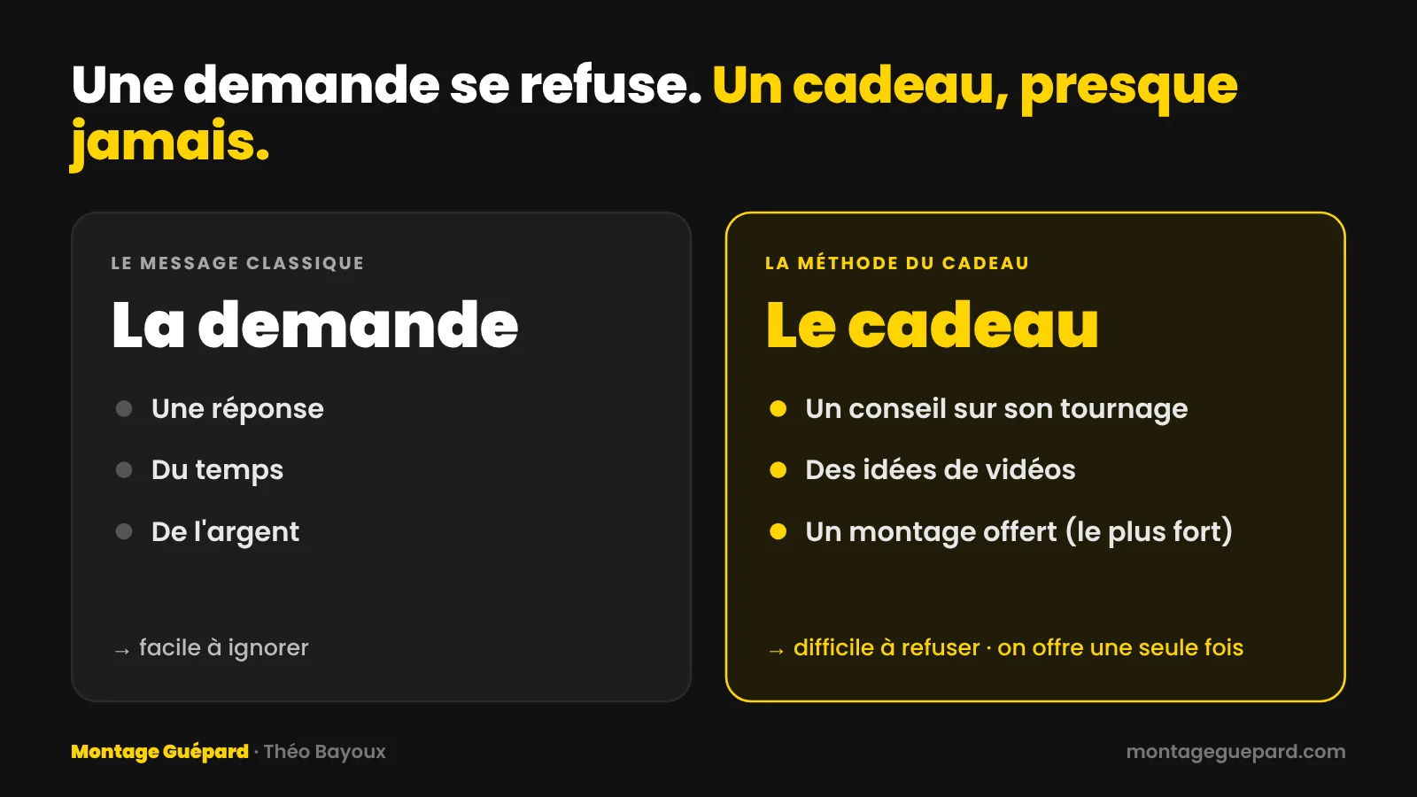 Une demande (une réponse, du temps, de l'argent) est facile à ignorer ; un cadeau (un conseil, des idées de vidéos, un montage offert) est difficile à refuser