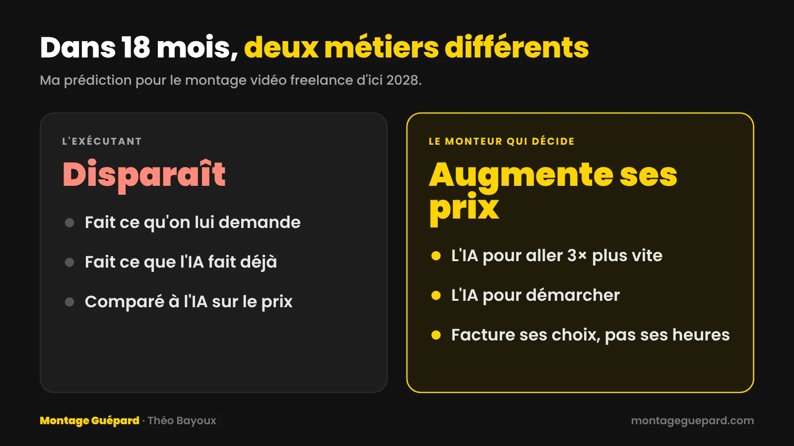 En 2028, l'exécutant comparé à l'IA sur le prix disparaît ; le monteur qui décide utilise l'IA, vend ses choix et augmente ses prix