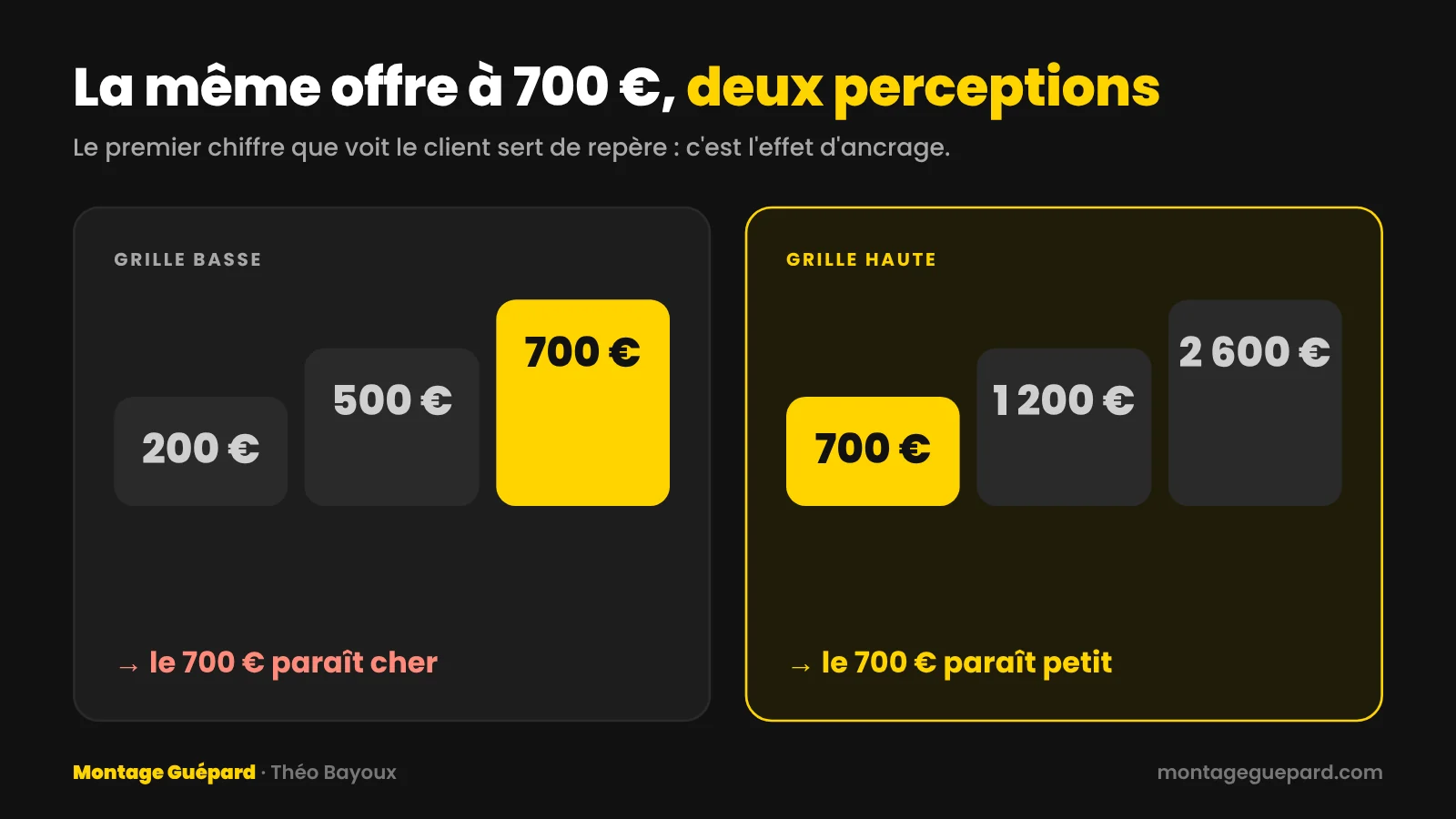 La même offre à 700 € paraît chère à côté de 200 et 500 €, et petite à côté de 1 200 et 2 600 €