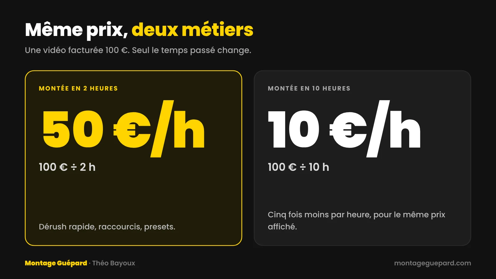 Même prix, deux métiers : 100 € en 2 heures font 50 € de l'heure, 100 € en 10 heures font 10 € de l'heure